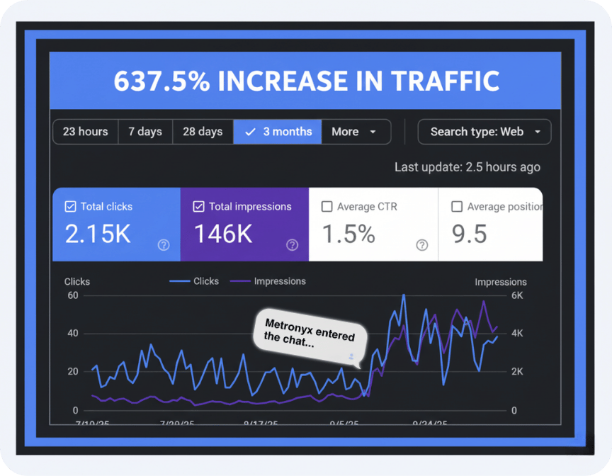 Analytics dashboard showing 637.5% increase in traffic for personal brand using programmatic SEO comparison pages targeting niche terms
