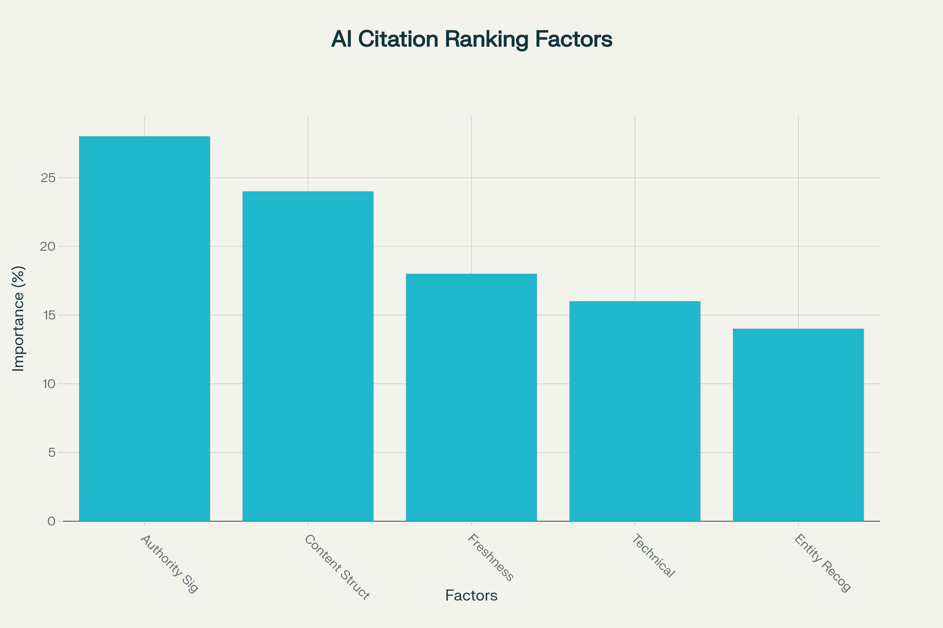 Key factors that influence AI platform citation decisions, showing authority, structure, freshness, and technical factors as primary ranking signals