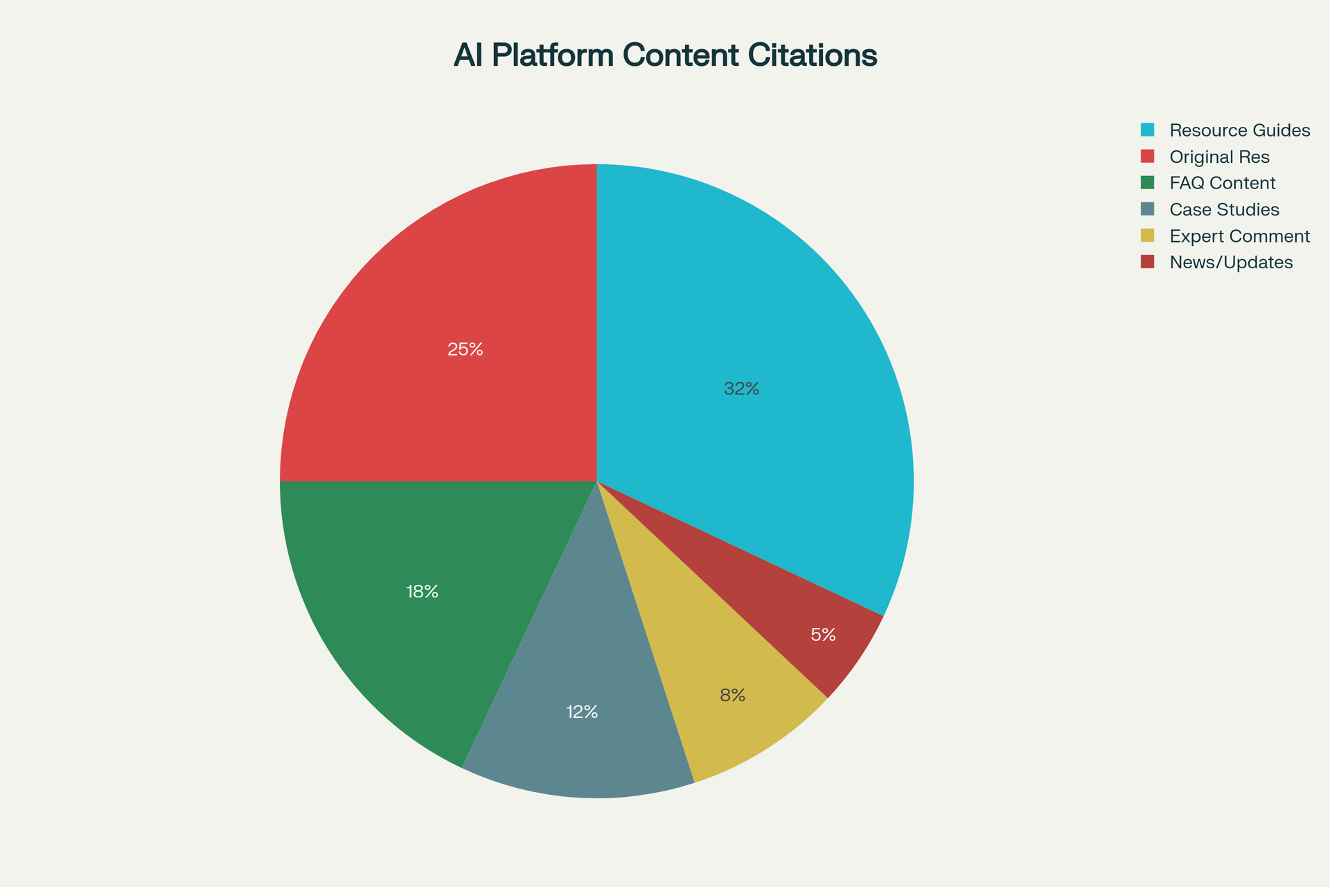 Distribution of content types most frequently cited by AI platforms in 2025, showing original research, comprehensive guides, FAQ content, and case studies as top performers