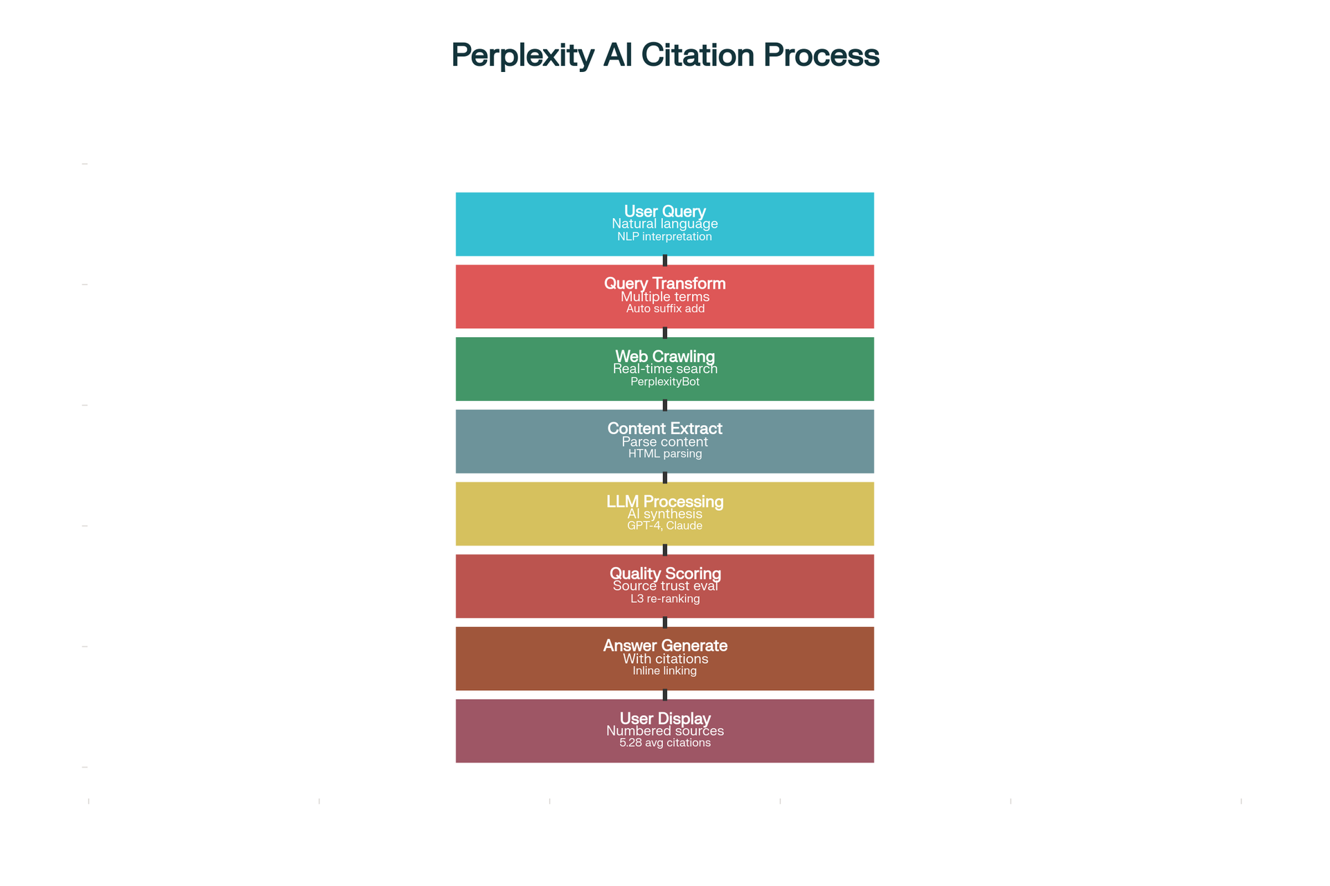Detailed flowchart showing Perplexity's citation selection process from query processing to final response generation