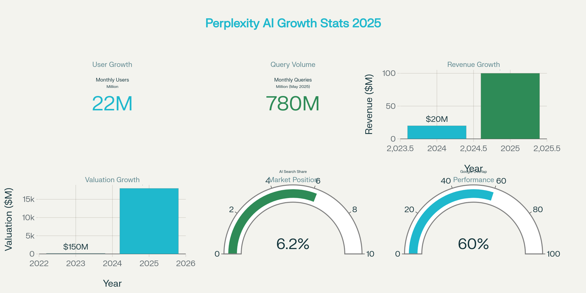 Perplexity AI growth statistics showing user growth, valuation increase, and query volume demonstrating the platform's explosive expansion