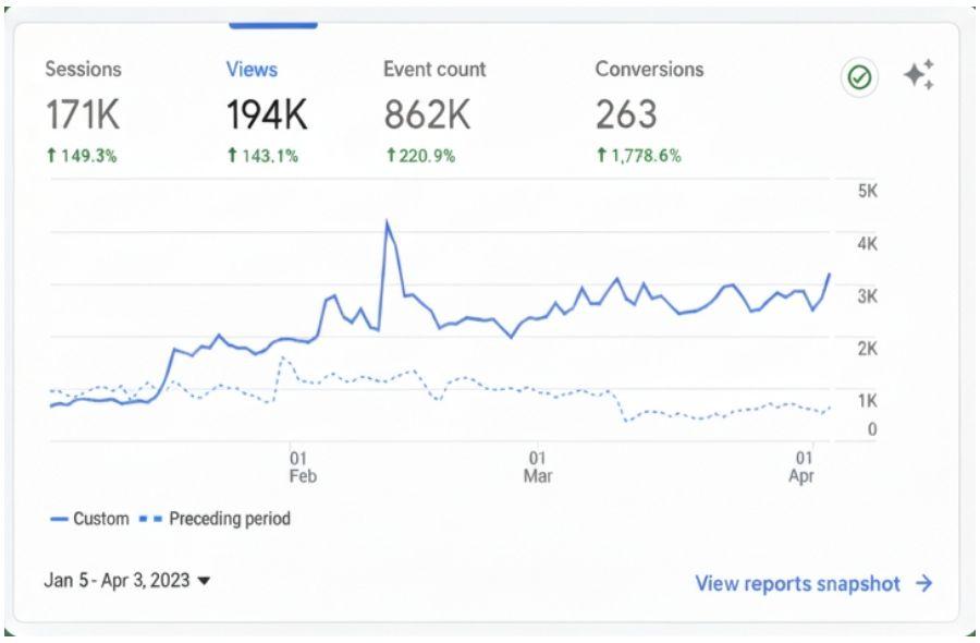 Analytics dashboard showing growth from 0 to 796K sessions and 1M page views in 18 months for info product business through positioning, on-page optimization, targeted content and brand awareness