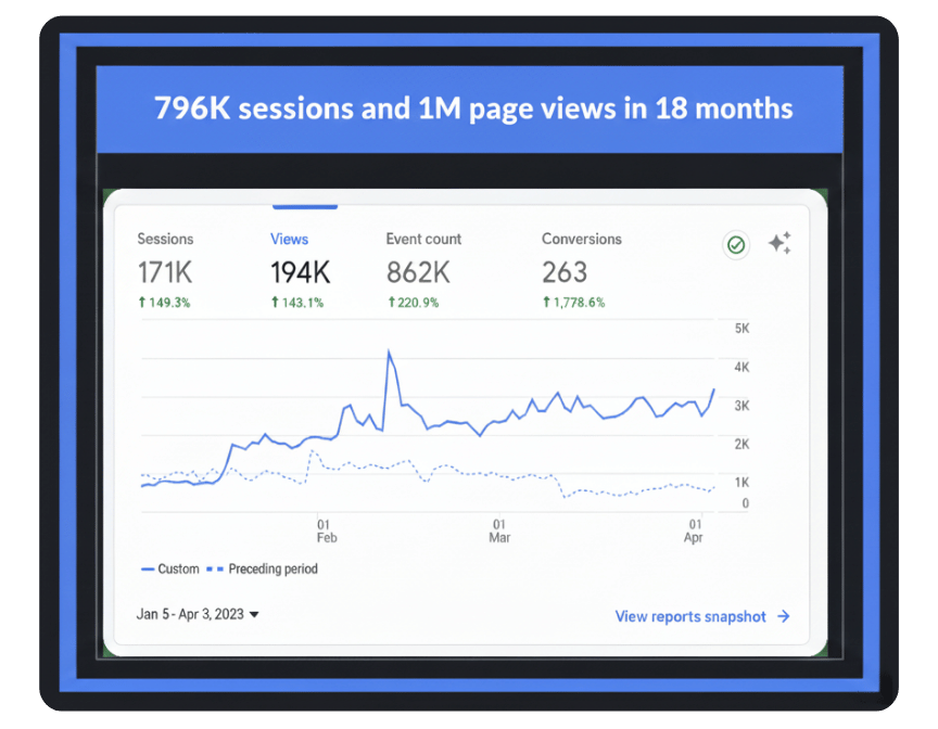 Analytics dashboard showing growth from 0 to 796K sessions and 1M page views in 18 months for info product business through positioning, on-page optimization, targeted content and brand awareness