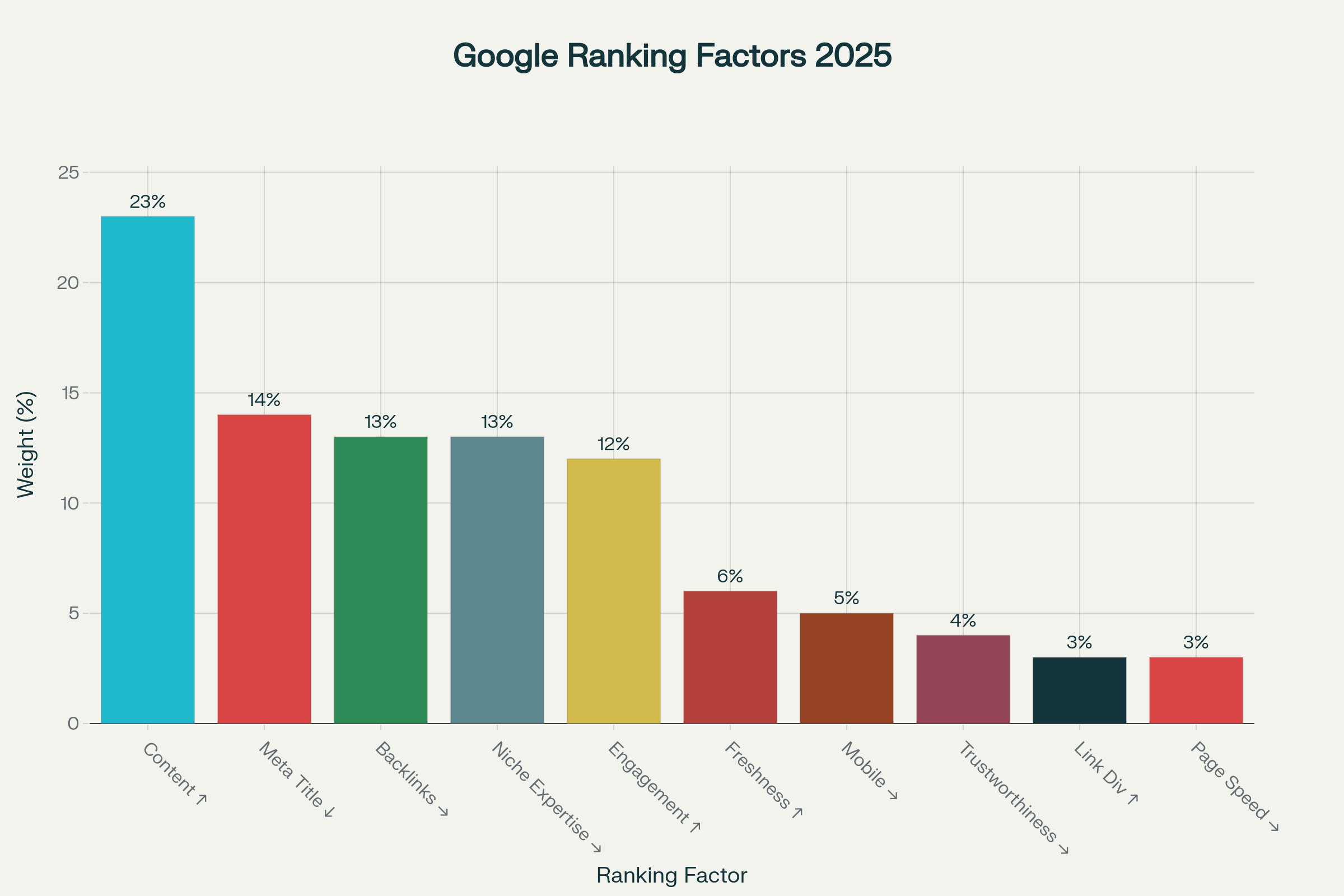 Google Ranking Factors 2025 - Chart showing Content Quality at 23%, Meta Title at 14%, Backlinks at 13%, and other key ranking factors