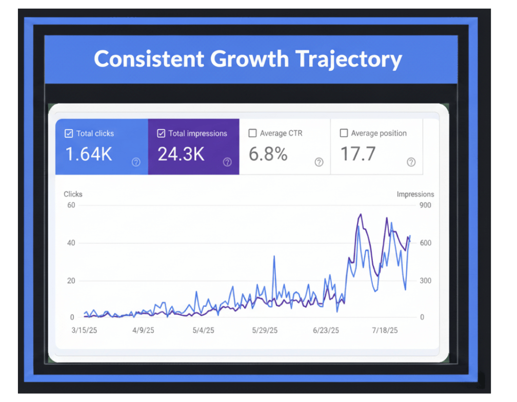 Analytics dashboard showing tech SaaS growth from 0 to 1,640 total clicks with 60 clicks/day peak and 6.8% CTR over 12 months